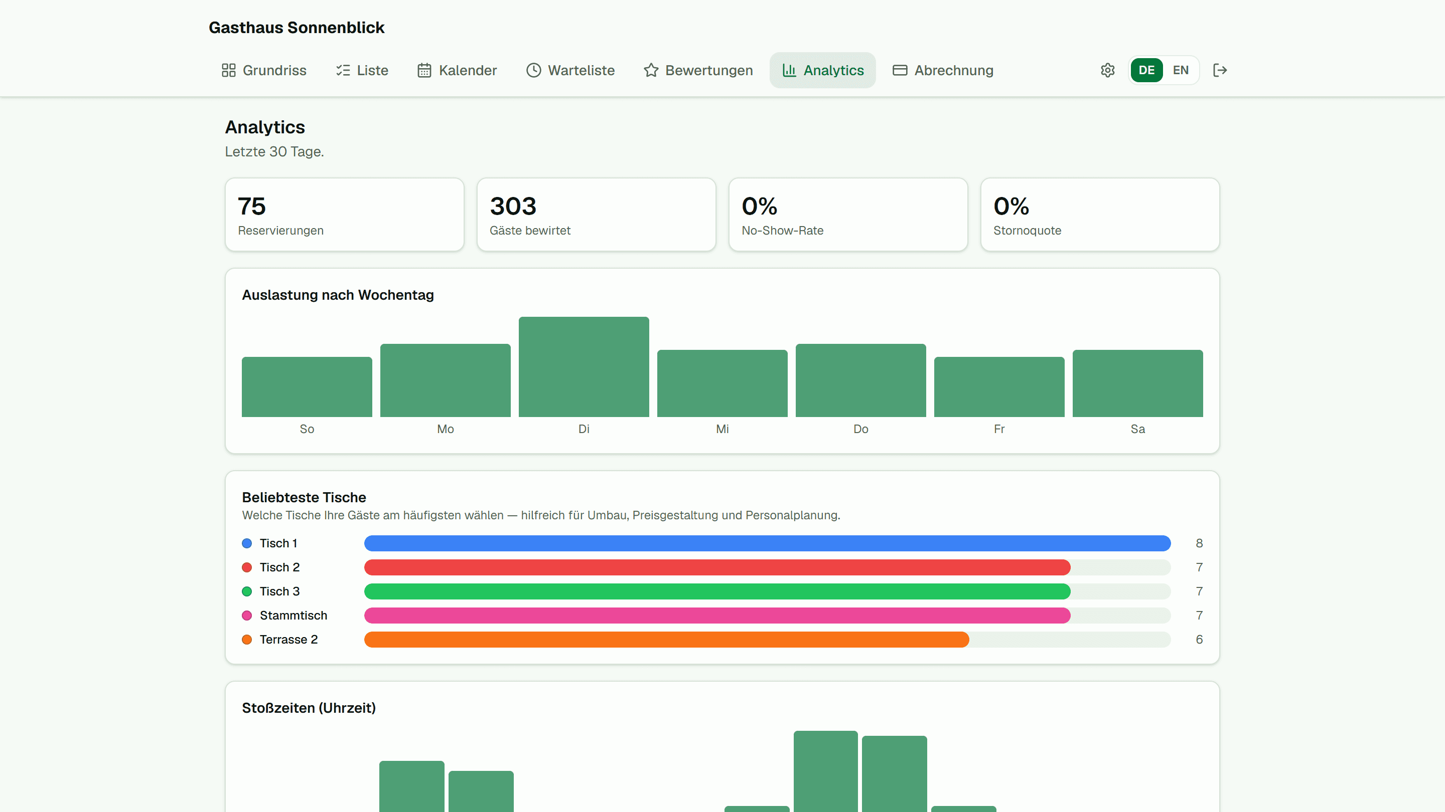 Analytics-Dashboard mit Auslastung und beliebtesten Tischen